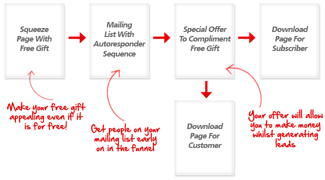 lead generation funnel infographic